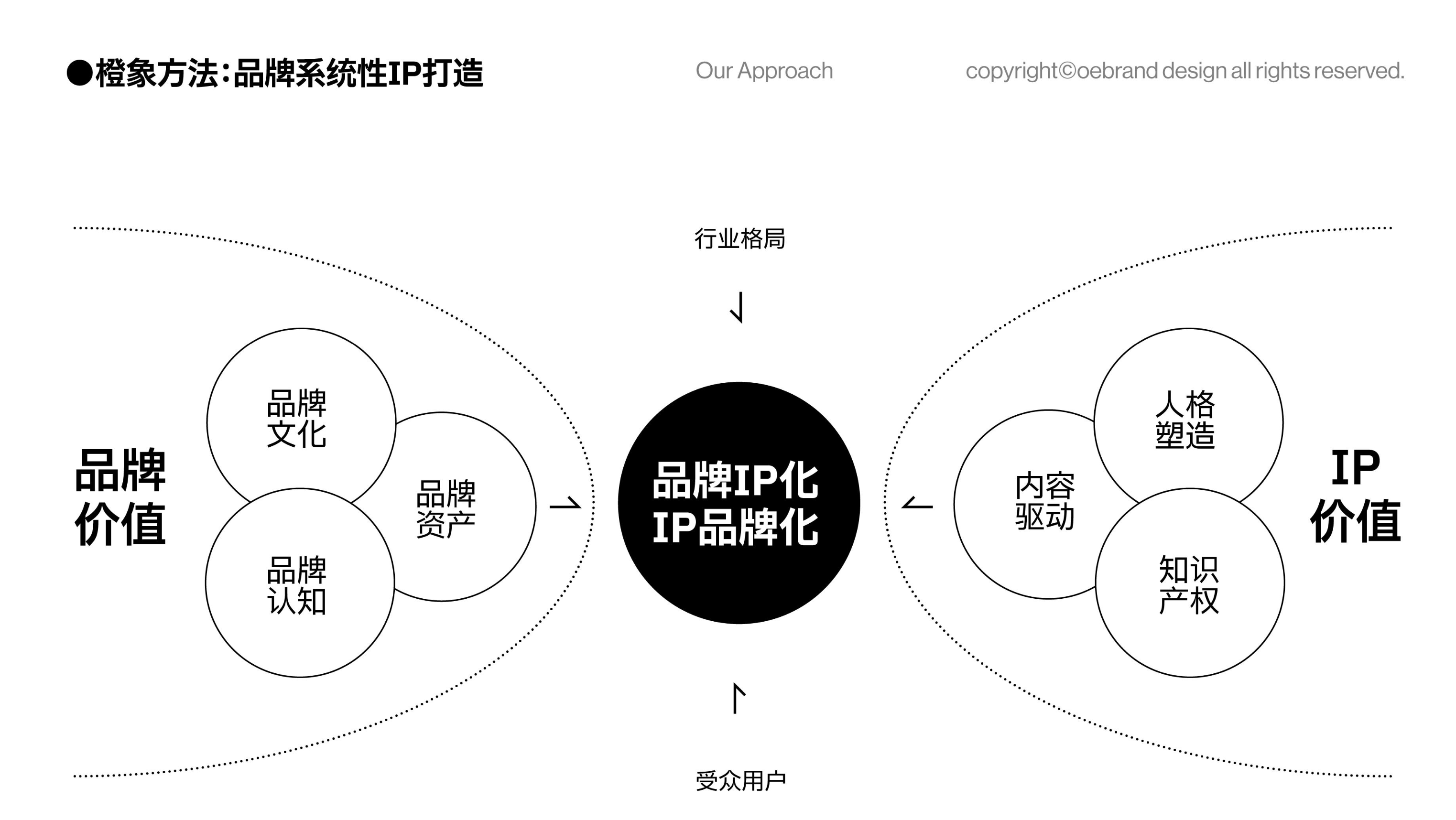 橙象设计 IP 打造方法论:品牌 IP 化,IP 品牌化-深圳IP设计公司 橙象设计 IP 打造方法论:品牌 IP 化,IP 品牌化-深圳IP设计公司
